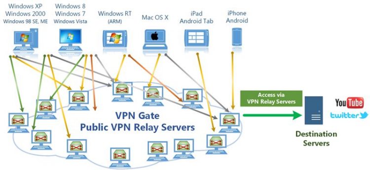 Sử dụng SoftEther VPN Gate Client để thay đổi địa chỉ IP (Fake IP)