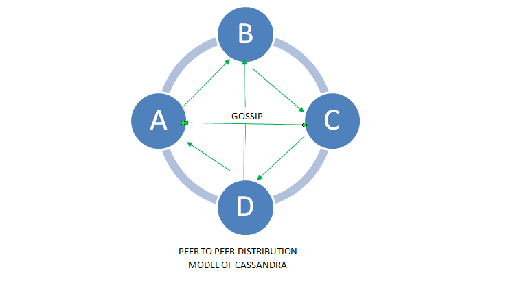 Add, Remove Cassandra nodes: Thêm bớt nodes trong Cassandra