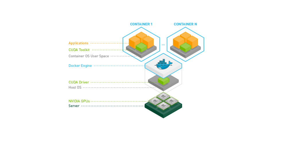 Cài đặt Docker CE và nvidia-docker trên Centos 7