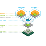 Cài đặt Docker CE và nvidia-docker trên Centos 7