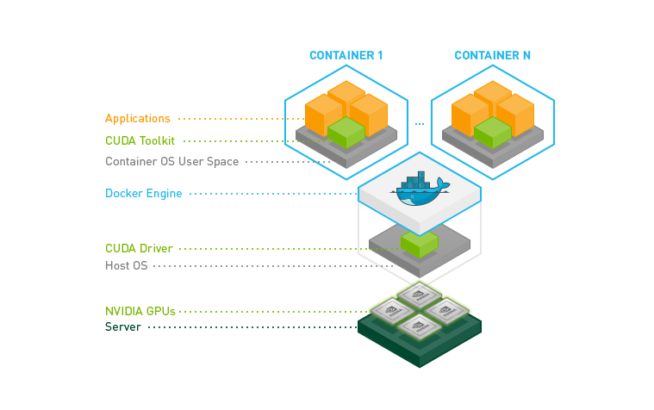 Cài Driver Nvidia GPU 1080Ti, Docker CE 18 và nvidia-docker2 trên hệ điều hành Ubuntu