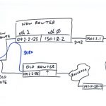 Adding persistent static routes on centos